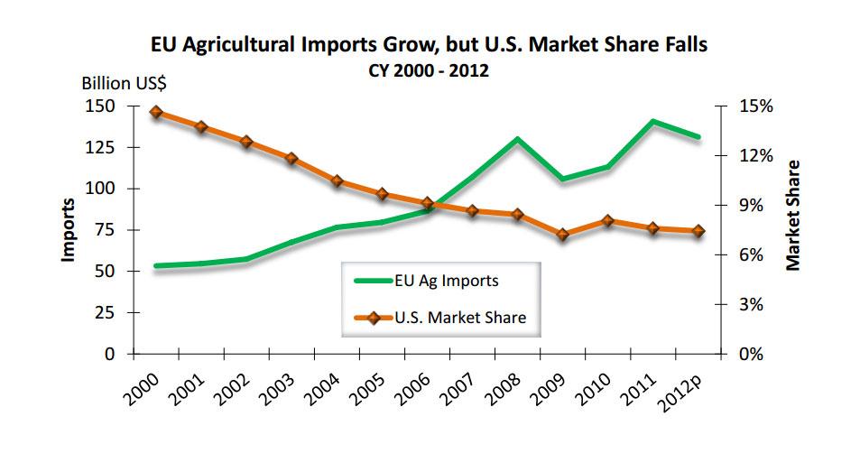 Line chart showing that while EU agricultural imports grow, U.S. market share has fallen.  