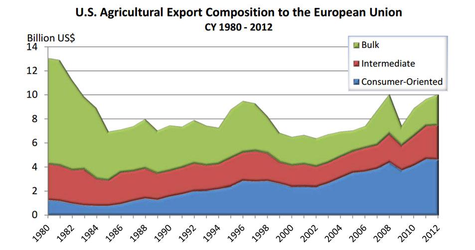 line chart showing composition of U.S. agricultural exports to EU from 1980-2012.  The majority is consumer-oriented. 