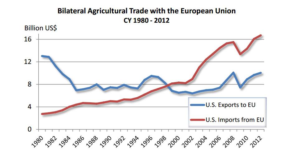 line chart showing that agricultural imports to the U.S. from the EU are higher than exports to the EU.