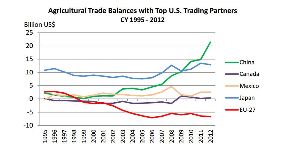line chart showing trade balances between the U.S. and its top trading partners. 