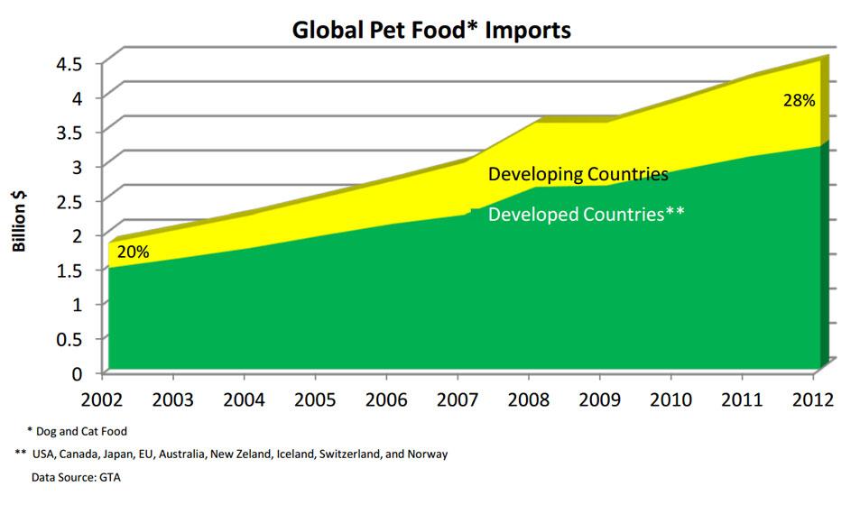 line chart showing the 28% growth of U.S. pet food exports since 2007. line chart showing the 28% growth of U.S. pet food exports since 2007.