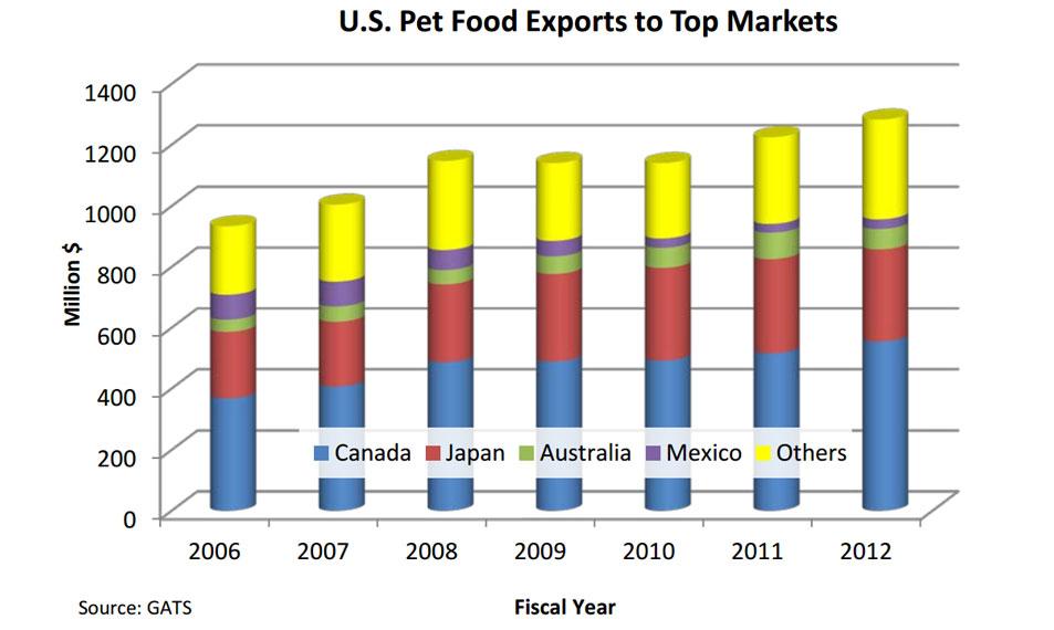 Bar chart showing that Canada, Japan, Australia and Mexico are the top markets for U.S. pet food exports. Bar chart showing that Canada, Japan, Australia and Mexico are the top markets for U.S. pet food exports.