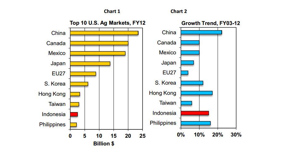 Two bar charts regarding U.S. agricultural exports. The first indicates that Indonesia is 9th largest market for U.S. ag exports. The second chart shows Indonesia having the 4th highest growth trend over the last 10 years.