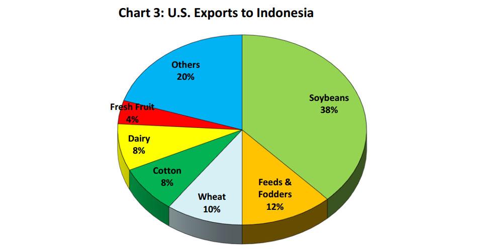 Pie chart showing the distribution of U.S. agricultural exports to Indonesia.  soybeans are at the highest percentage, with feeds and fodders second, and wheat in third. 