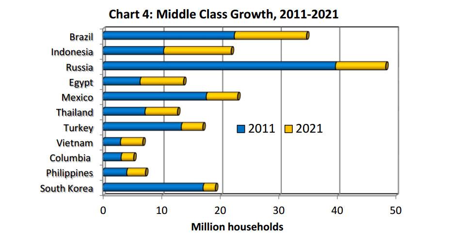 Bar chart comparing expected middle class growth of various nations. Indonesia's middle class is expected to more than double between 2011 and 2021. 
