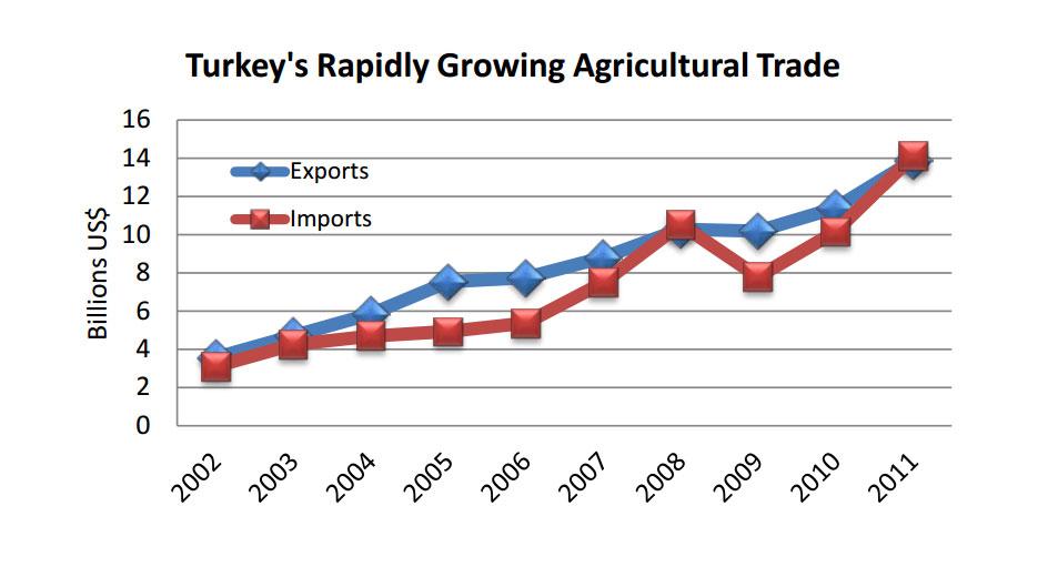 Line chart showing Turkey's rapidly growing agricultural trade. Imports eclipsed exports in 2011. 