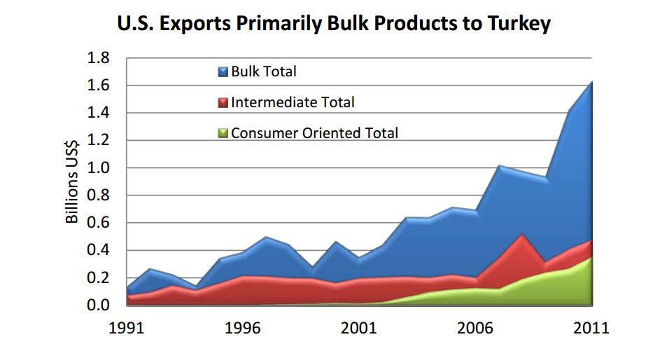 Line chart illustrating that the U.S. mostly exports bulk products to Turkey.