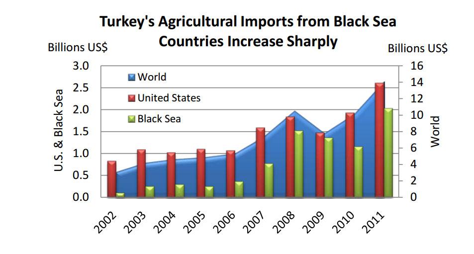 Bar chart showing that Turkey's imports from Black Sea countries has increased sharply the last five years. 