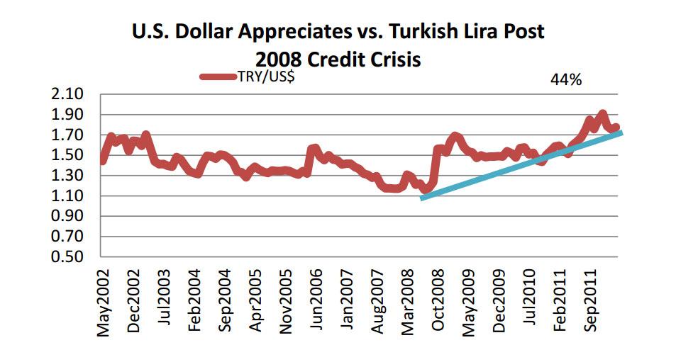Line chart showing the appreciation of the U.S. dollar vis-à-vis the Turkish lira.This 44% appreciation has benefited Black Sea exporters.