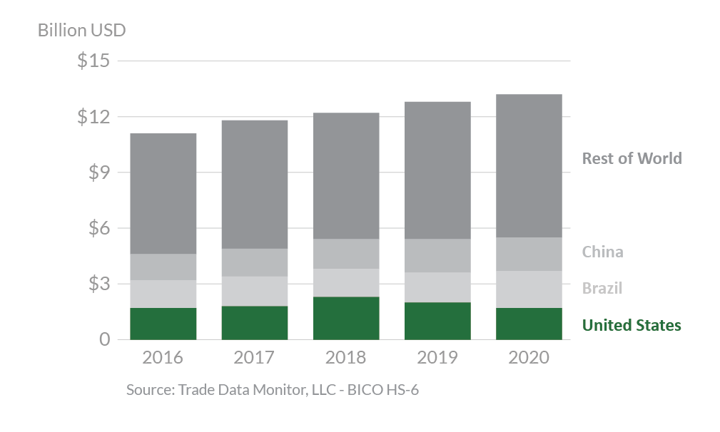 Stacked bar graph showing Thailand's top agricultural suppliers in 2020.