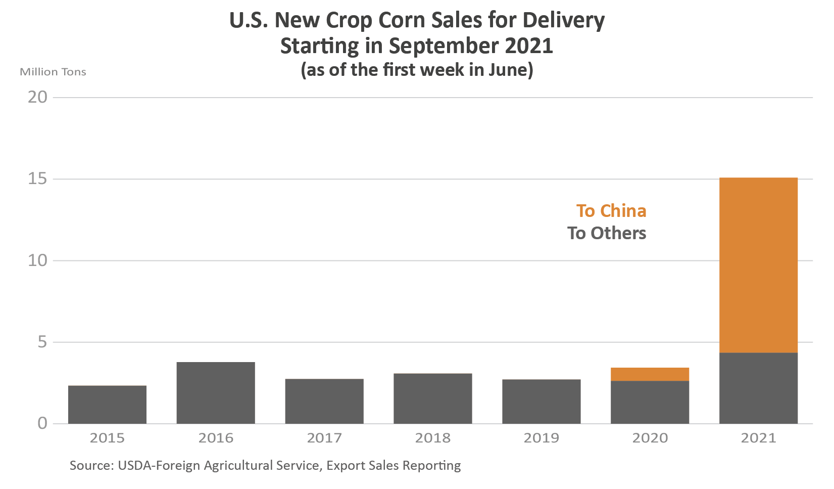 Stacked column chart showing new September corn sales from the U.S. over the past seven years. In 2020, most of those sales went to China.