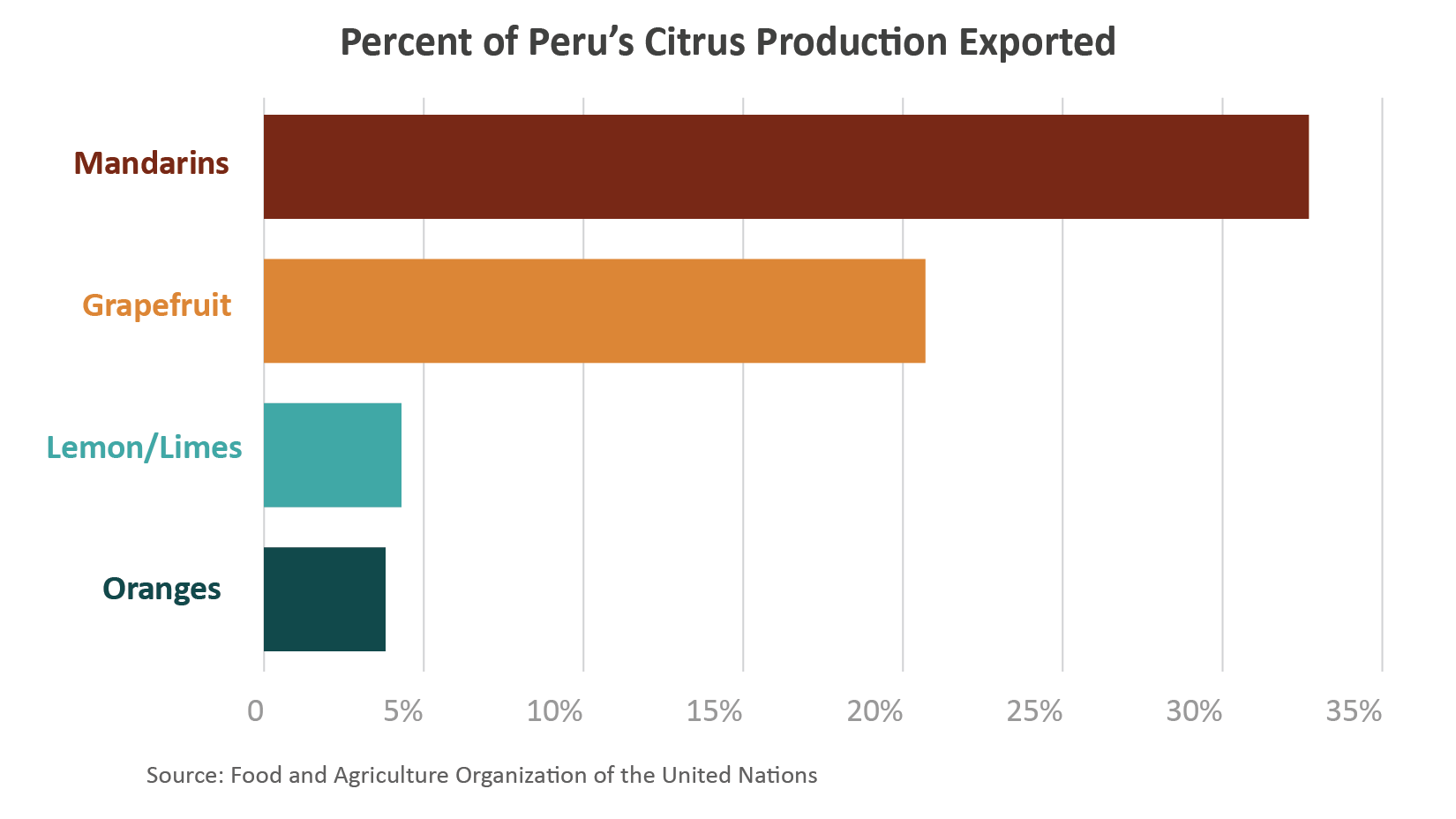Bar chart showing the percentage of Peru's citrus exported in 2020.