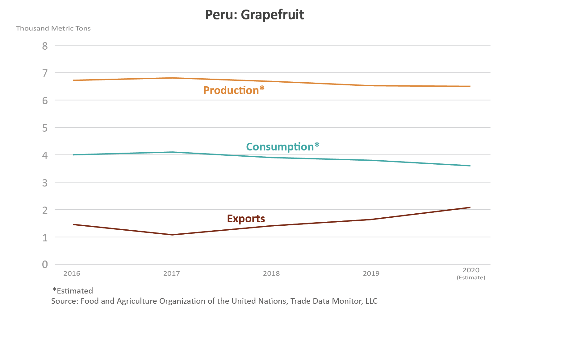 Line graph showings the volume of production, consumption, and exports, for Peru's grapefruits