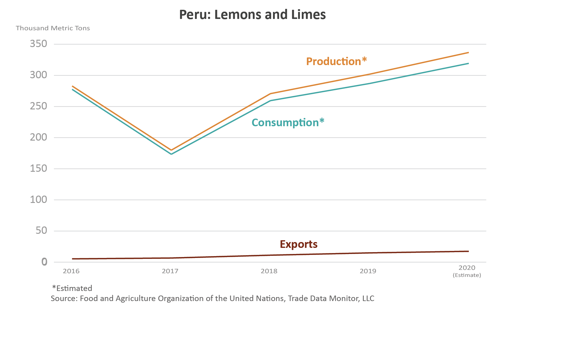 Line graph showings the volume of production, consumption, and exports, for Peru's lemons and limes