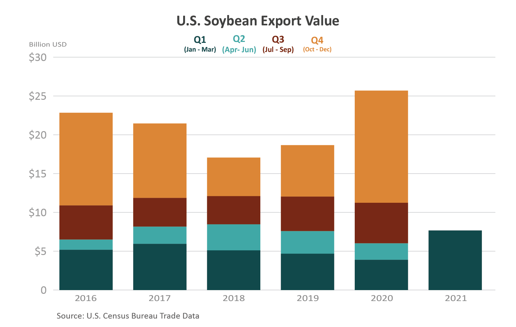 Stacked column chart showing changes in U.S. soybean export value by quarter since 2016. 2021 saw the largest 1st quarter in U.S. history
