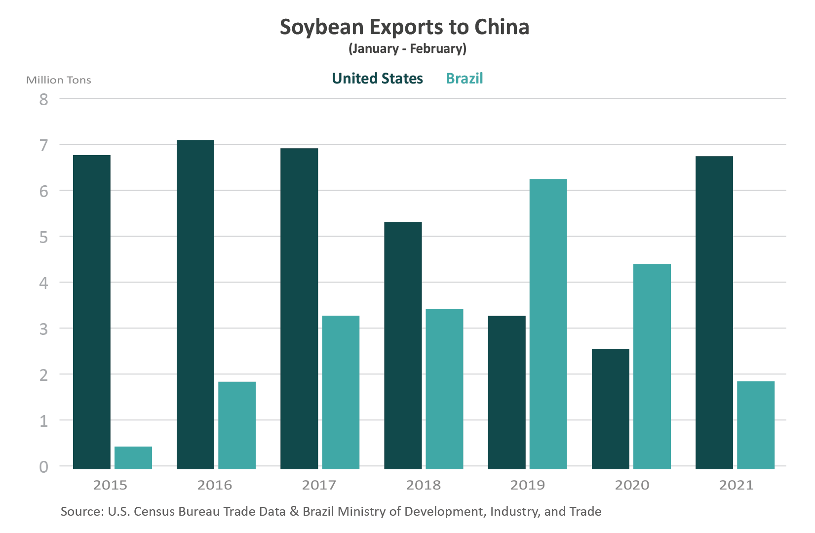 Column chart comparing U.S. and Brazilian soybean exports to China since 2015. Brazilian exports surpassed the U.S. total in 2019, but the U.S. is total is higher for 2021.