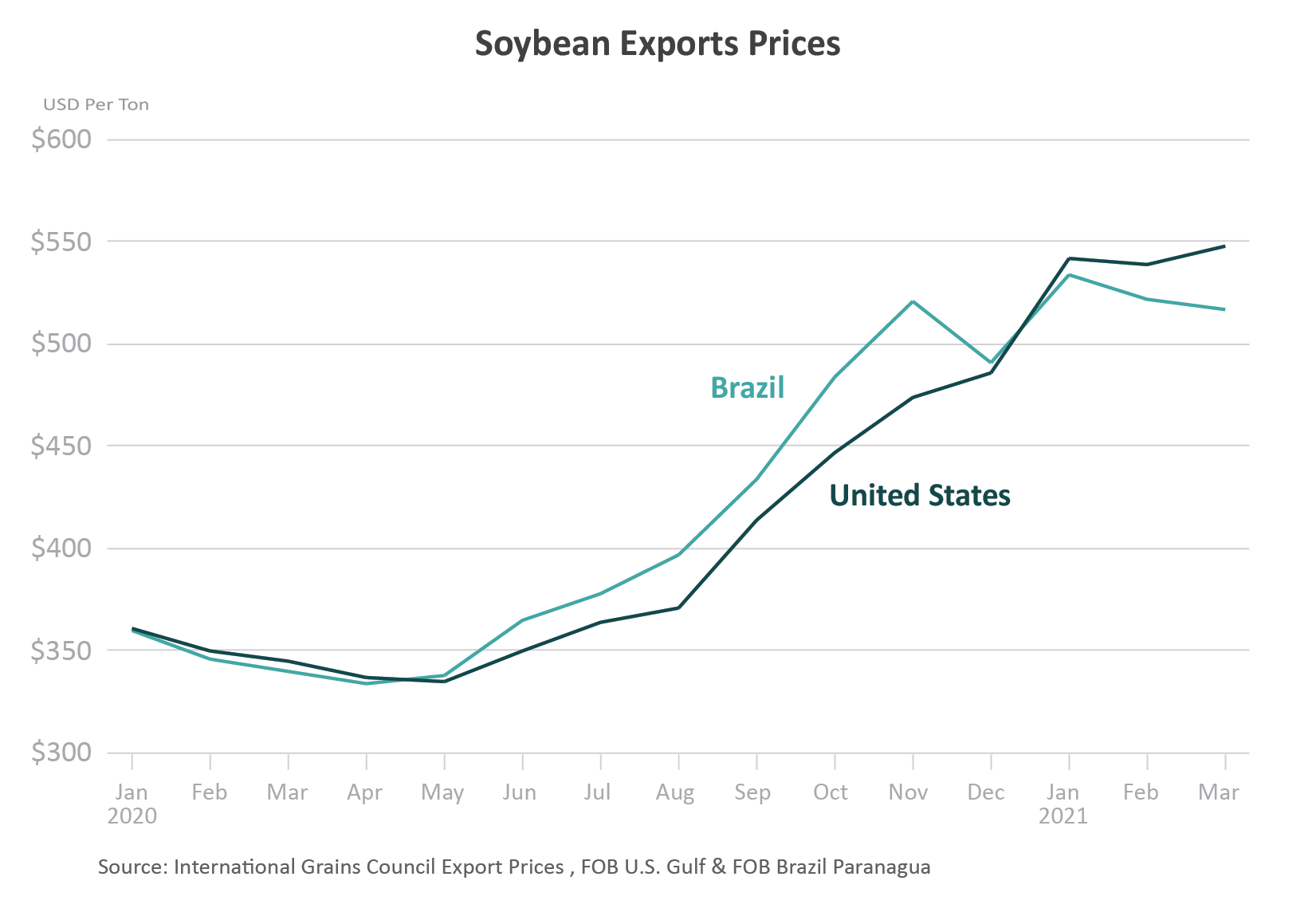 Line graphic comparing the pricer per ton of soybeans in the U.S. verses Brazil since January of 2020. As of March 2021 the prices was higher in the U.S. and trending upwards.