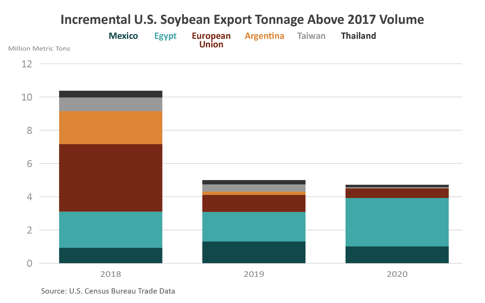 Stacked column chart showing incremental U.S. soybean export tonnage since 2017. In 2020, most of that tonnage went to Egypt.