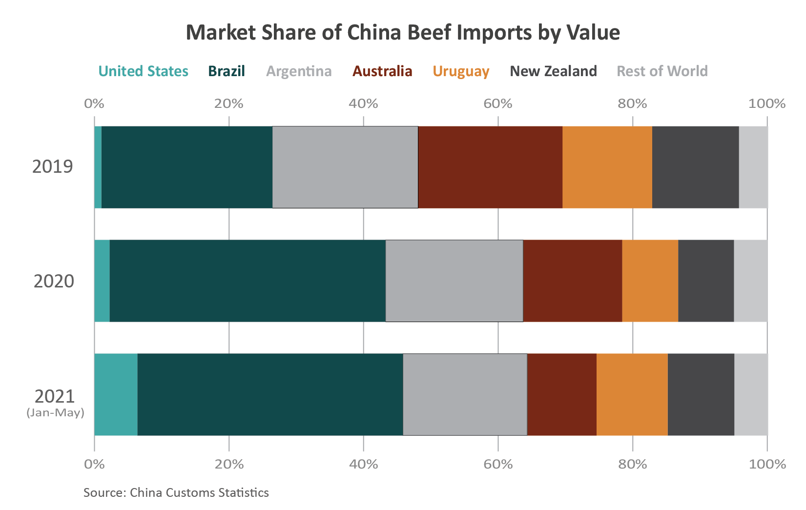 Stacked bar graphic showing China's imports of soybeans since 2016. The amount from the U.S. had dipped in 2019, but is rising again.