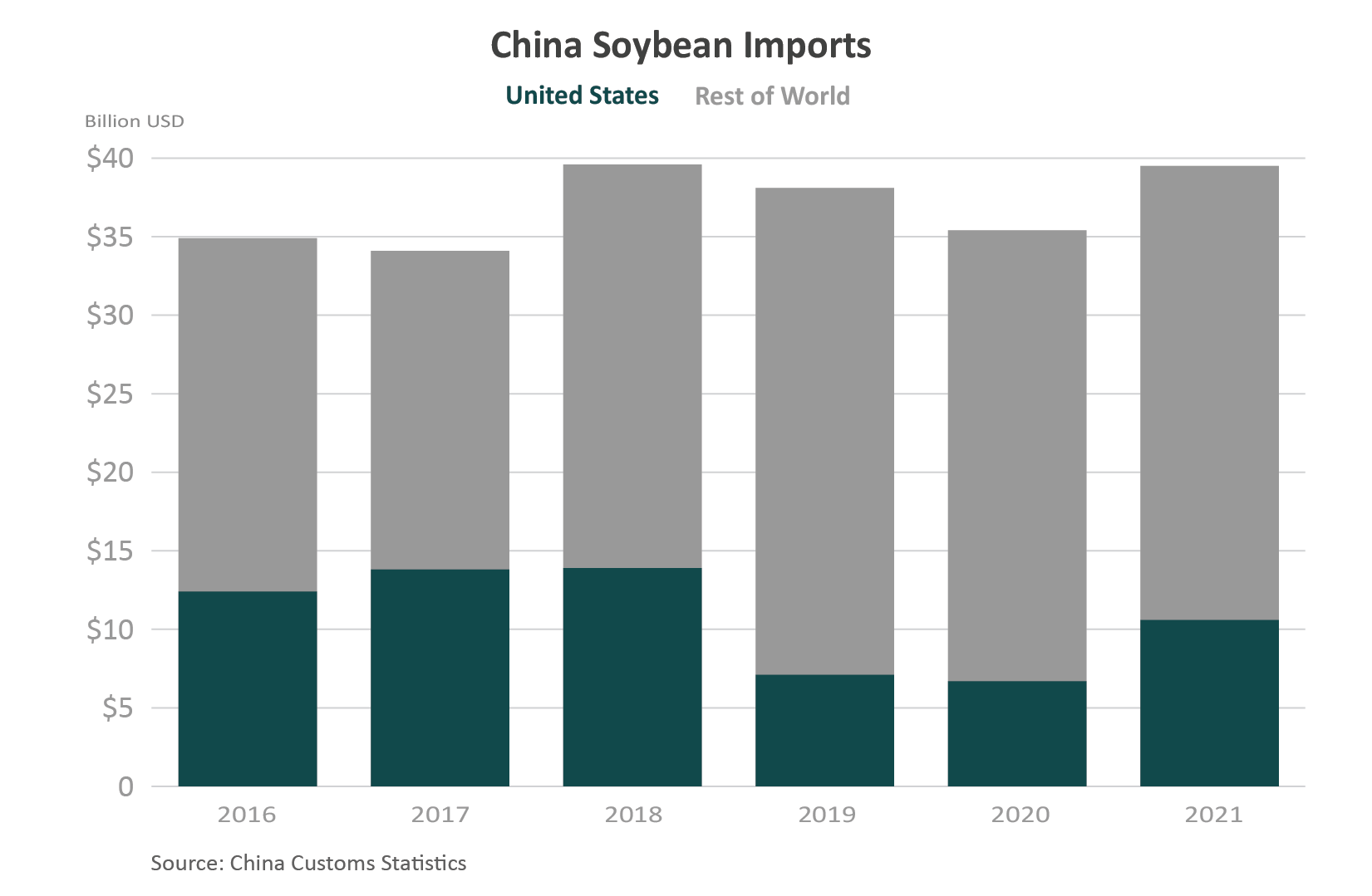 Stacked bar graphic showing China's imports of soybeans since 2016. The amount from the U.S. had dipped in 2019, but is rising again.
