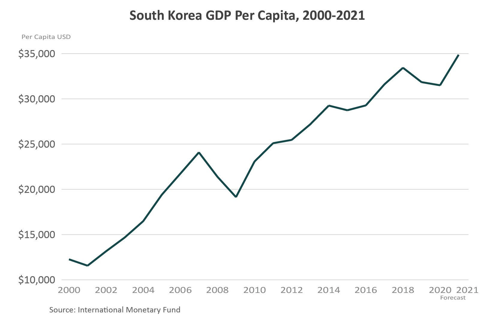 Line graph showing the growth of South Korean GDP since 2000. The average GDP per capita has risen from approximately $12,000 to nearly $35,000 per year.