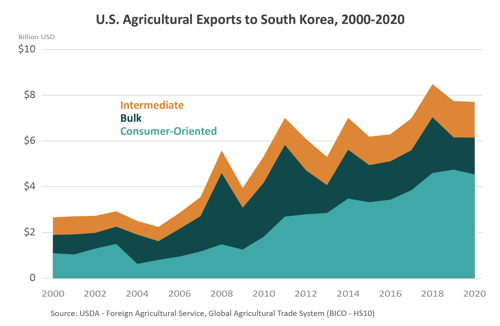 Area graph showing the increase in U.S. ag exports to South Korea since 2000. Most of the growth has been in consumer-oriented products.