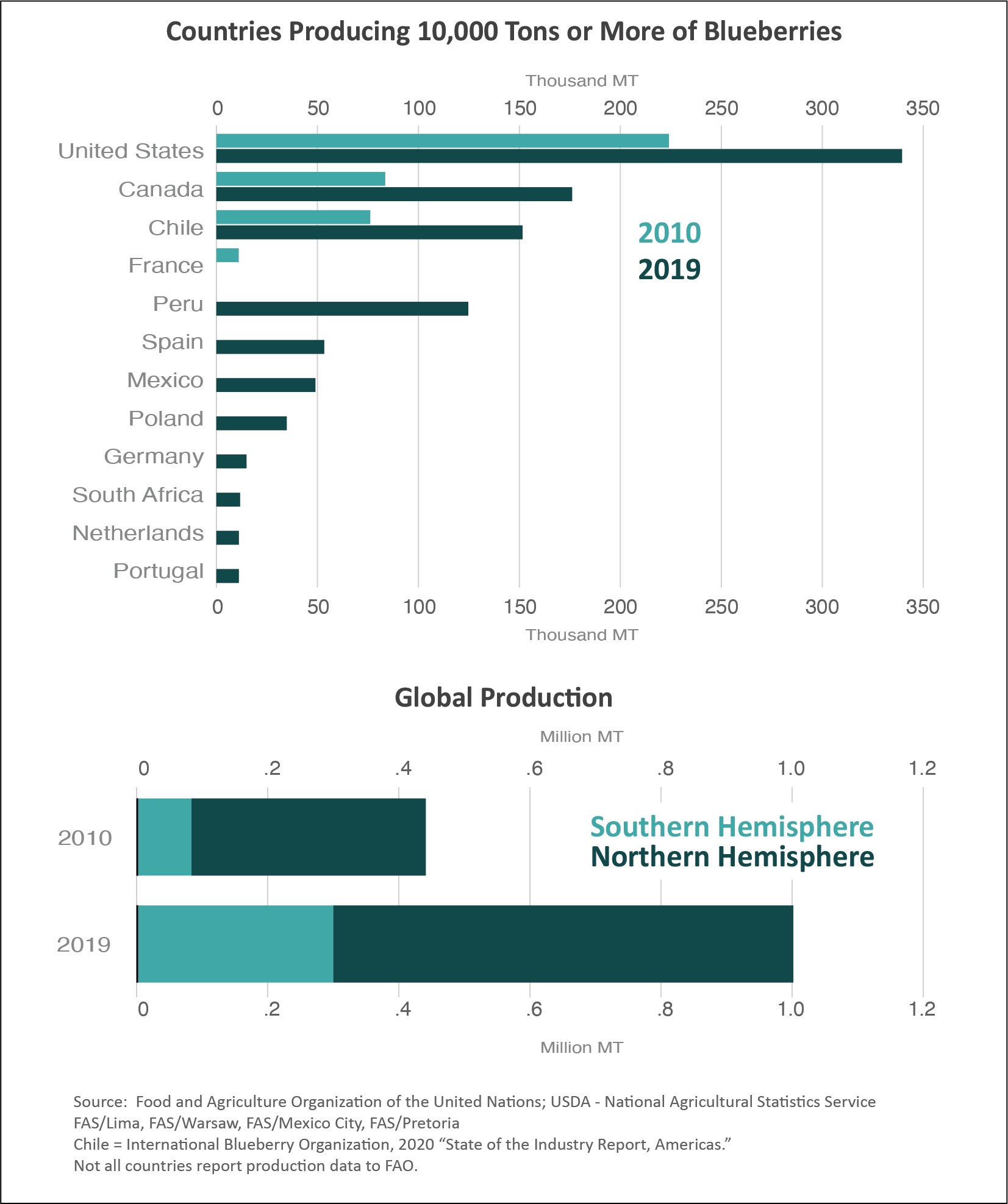 Bar graphs showing the countries which produce more than 10,000 MT of blueberries per year. The U.S., Canada and Chile are were the largest producers in 2019. A second stacked bar chart show global blueberry production in 2010 and 2019. In 2019, production had grown significant with most of it in the Northern Hemisphere.