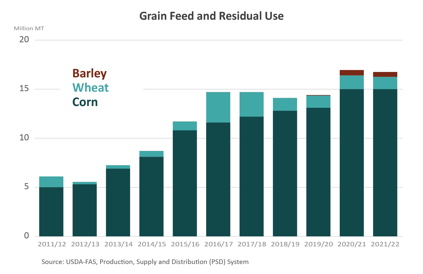 Stacked bar graphic showing that Vietnam’s corn feed and residual use has continued to push higher, tripling in the span of 10 years. Corn makes up the majority of grain feed and residual use, vastly eclipsing wheat and barley.