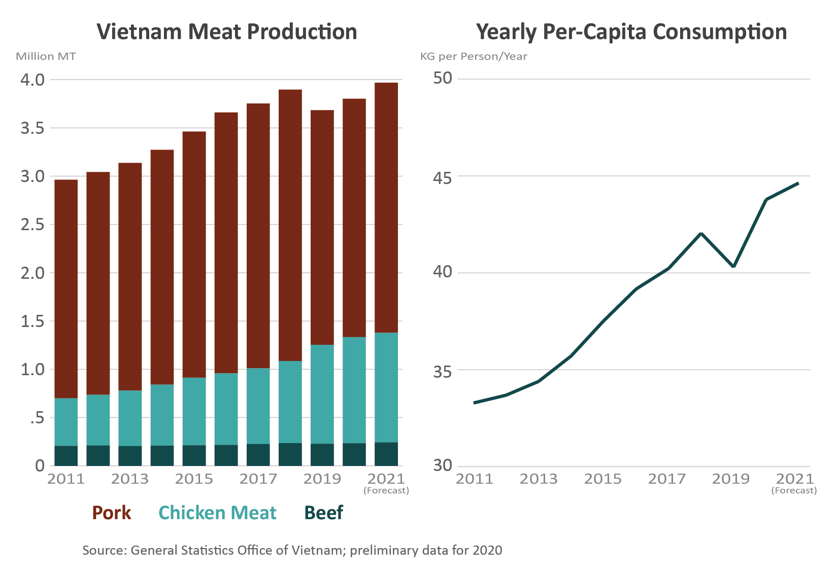 A stacked column chart and a line graph showing the growth of Vienam's meat production as well as per capita consumption since 2011.