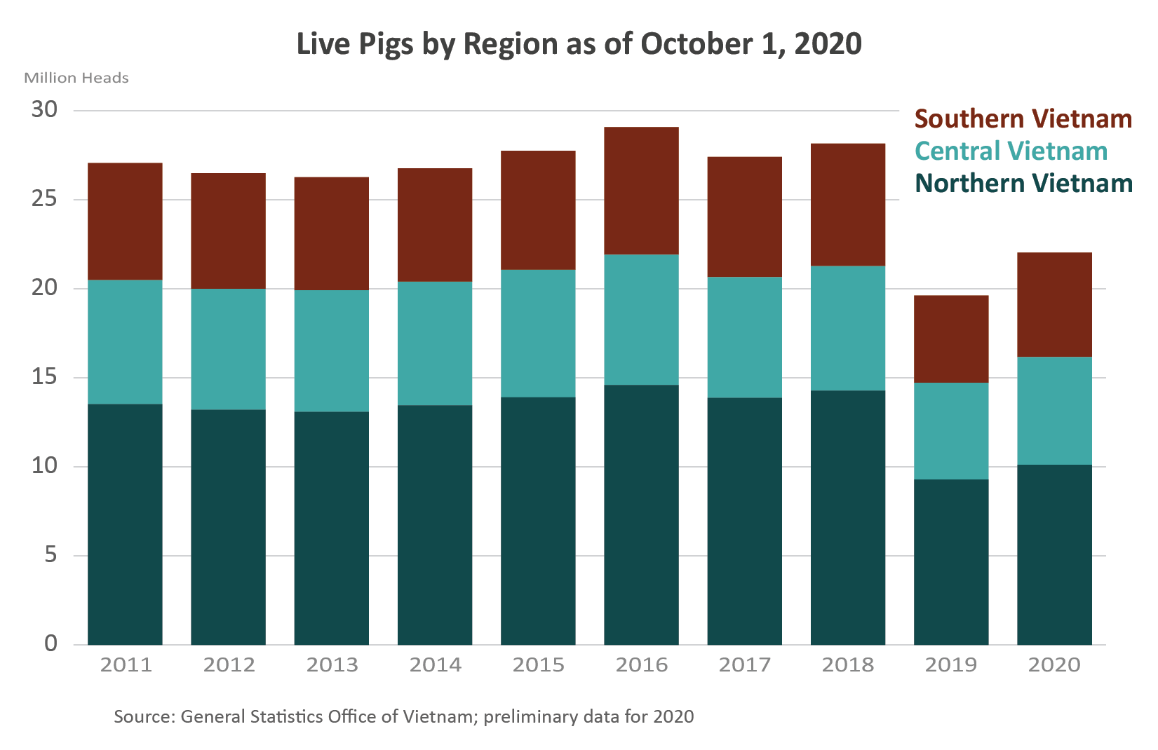 Stacked column chart showing live pigs in Vietnam by region since 20101. Chart demonstrates a severe drop off in 2019 in Northern Vietnam due to African Swine Fever.