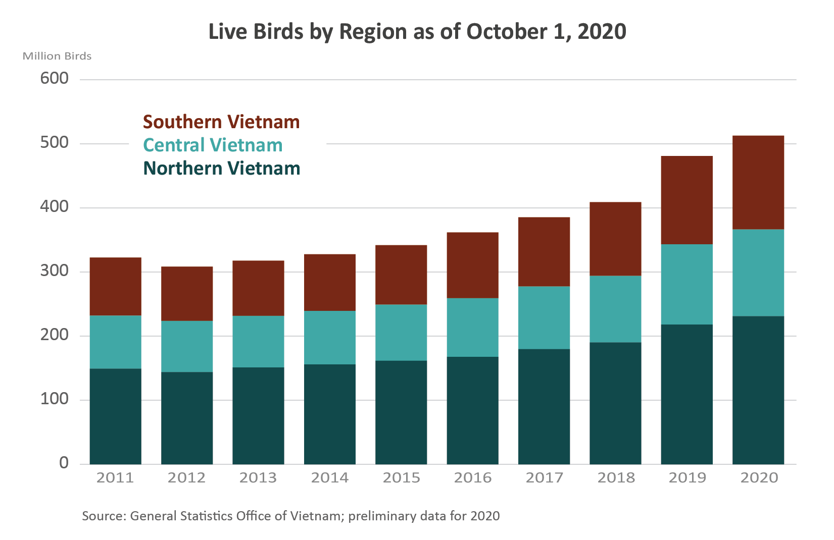 Stacked column chart showing the number of live birds by region in Vietnam. The total number has risen steadily since 2011.