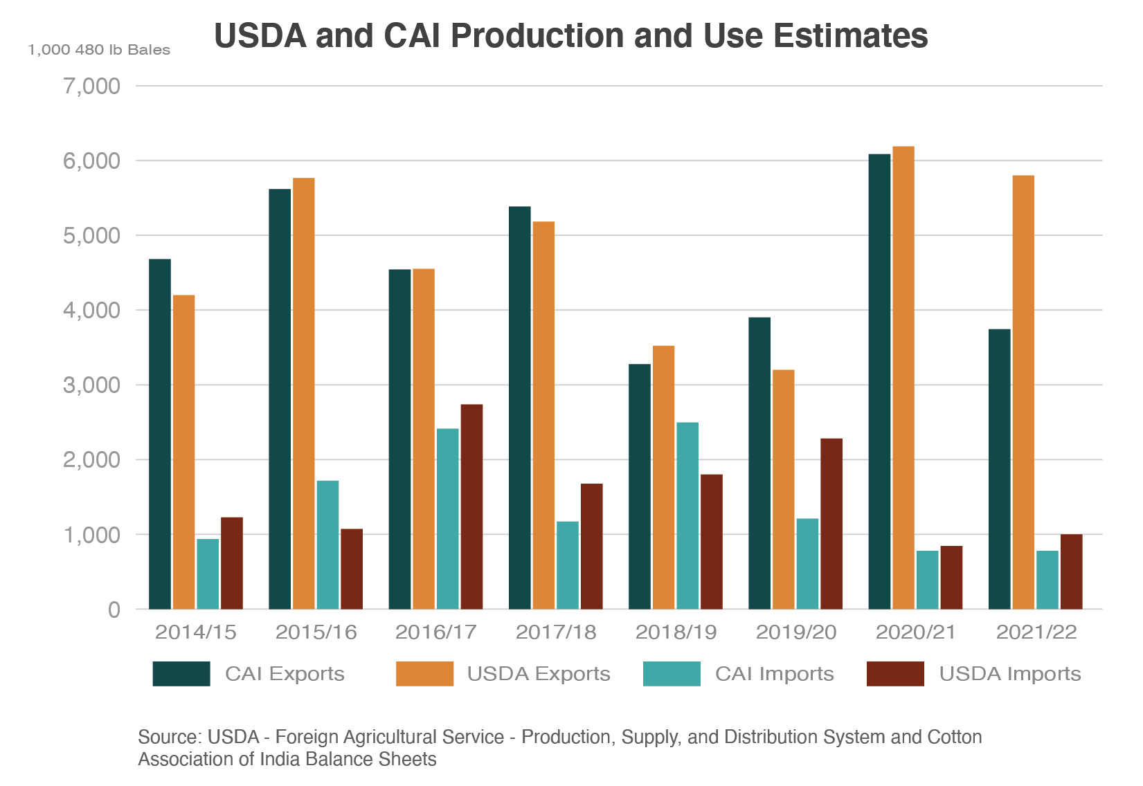 cotton production in india