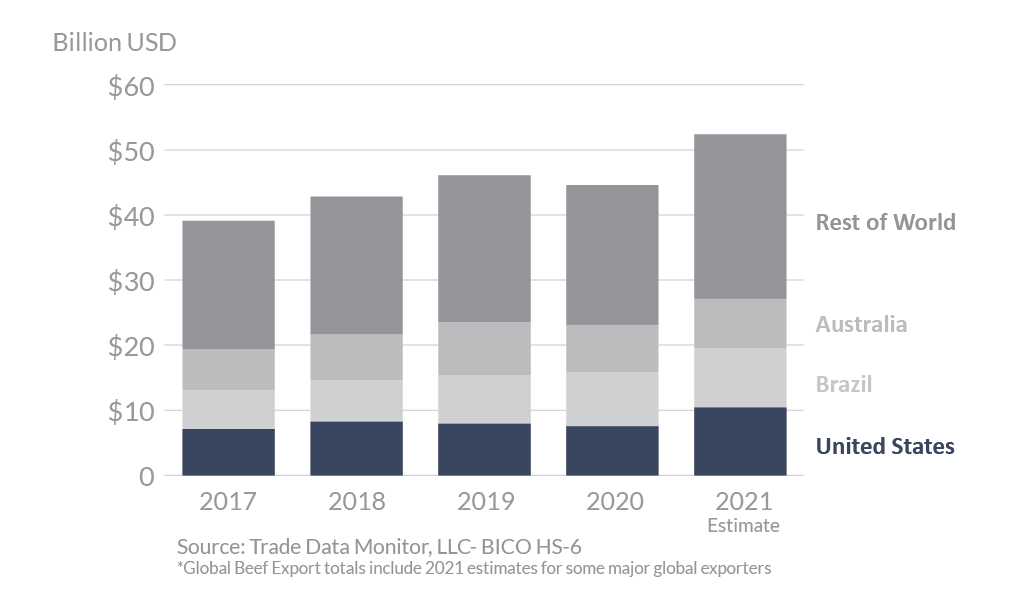 Stacked bar graph showing global beef exports in 2021.  The top three exporters are the U.S. Brazil, and Australia.