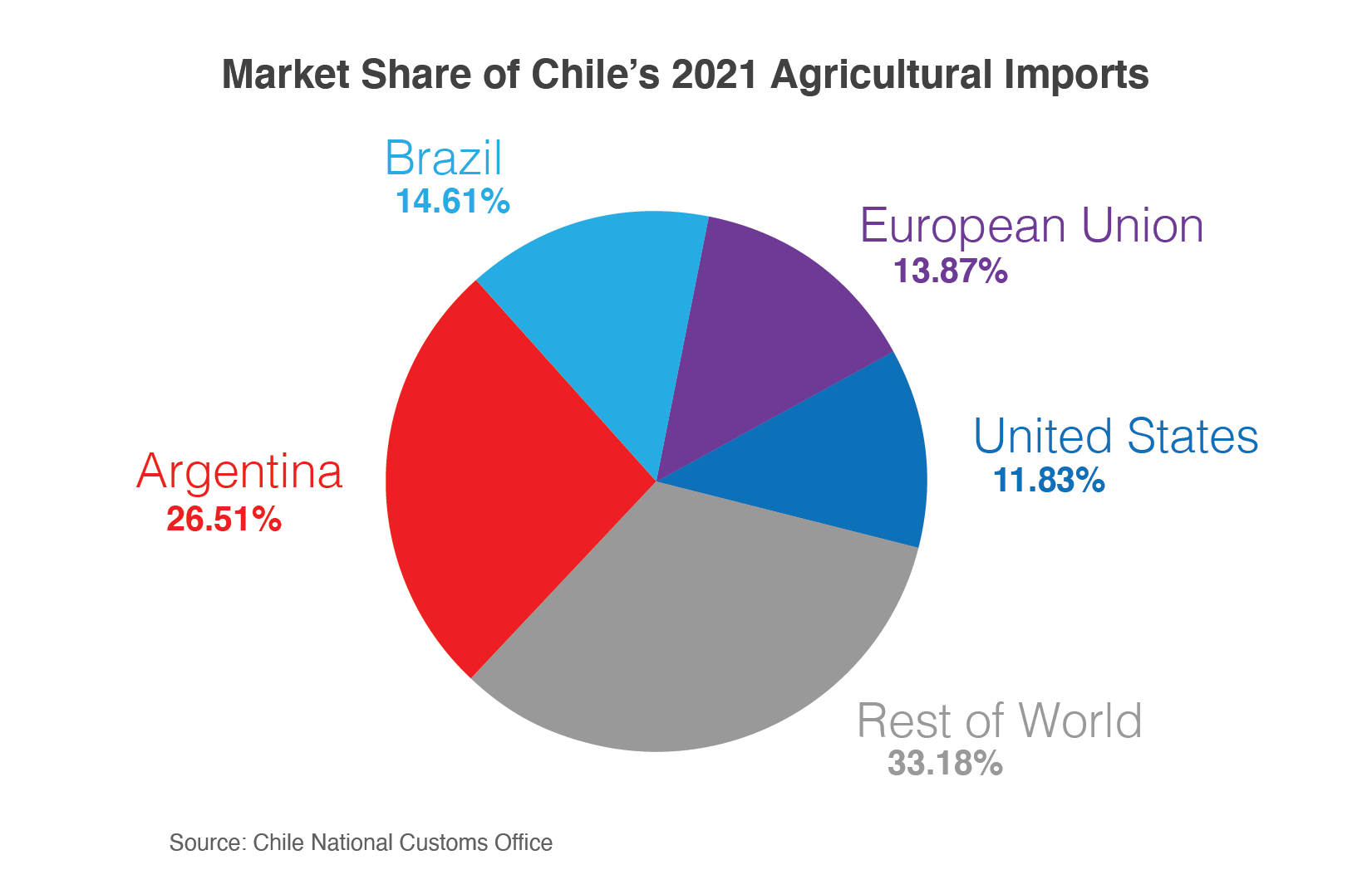 Opportunities for U.S. Consumer-Oriented Products in Chile | USDA