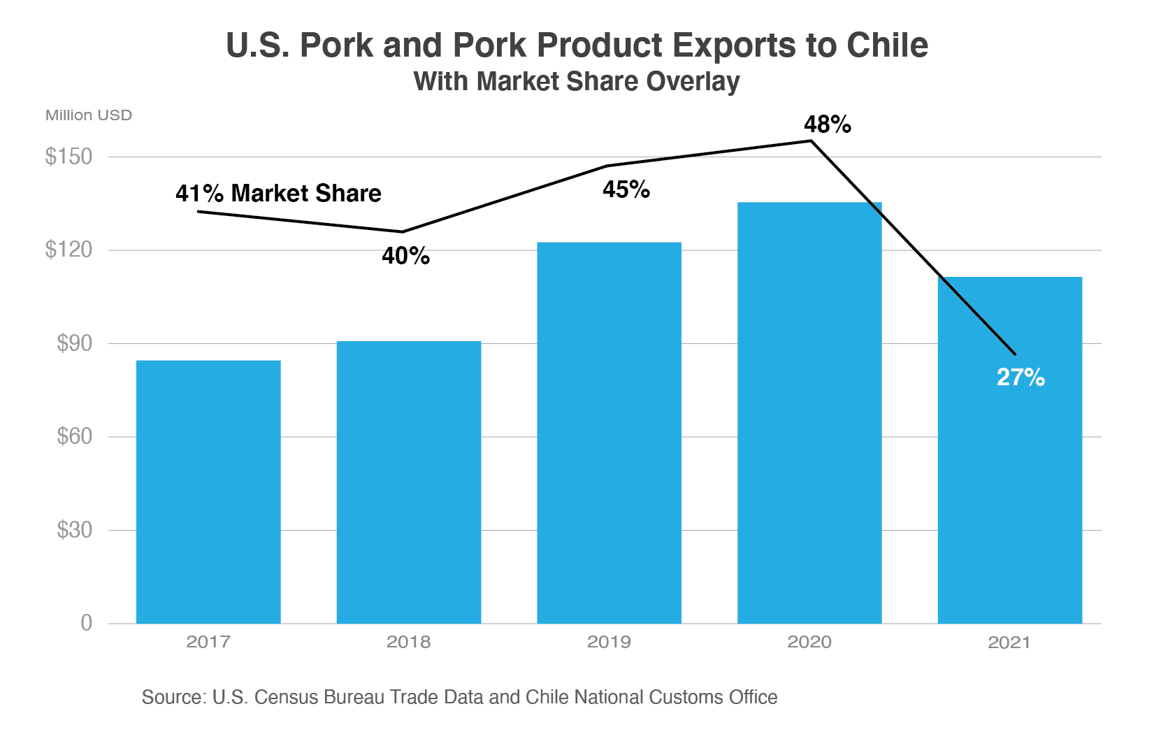 Column chart showing the value of U.S. pork and pork product exports to Chile from 2017 to 2021. After 4 straight years of growth, exports fell to nearly $110 million in 2021, with market share falling from 48% to 27%