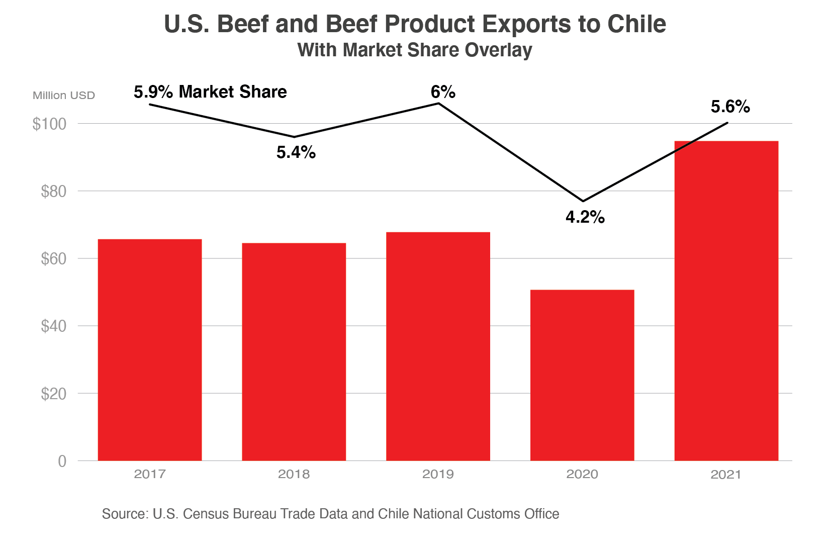 Column chart showing the value of U.S. beef and beef product exports to Chile from 2017 to 2021. After 4 straight years of growth, exports jumped nearly $20 million in 2021 to approximately $95 million, with market share rising from 4.2% to 5.6%