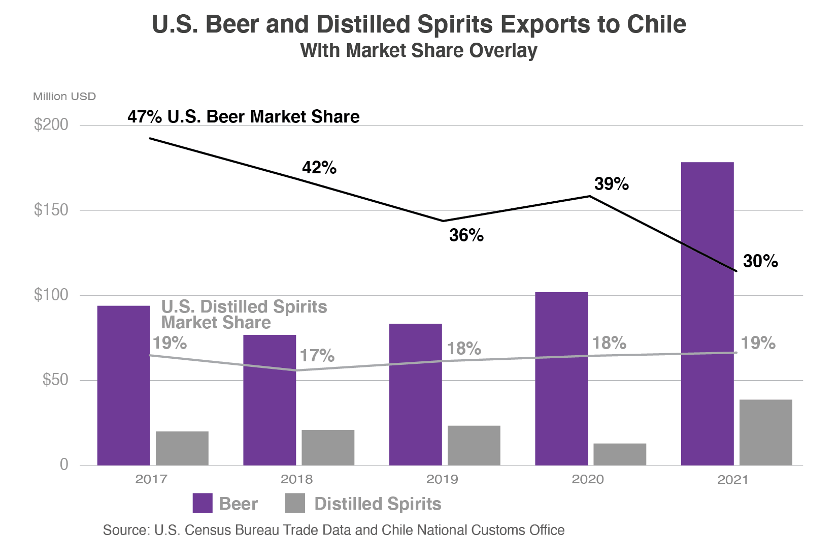 Column chart showing the value of U.S. beer and U.S. distilled spirit exports to Chile from 2017 to 2021. Both saw substantial growth in 2021, with beer rising nearly $80 million to $180 million and spirits rising nearly $30 million to a total of almost $40 million.