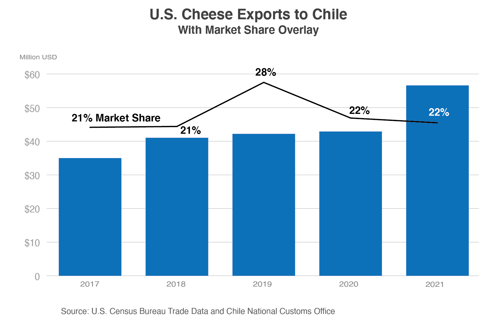 Column chart showing the value of U.S. cheese exports to Chile from 2017 to 2021. In 2021, exports rose to nearly $57 million, with market share staying around 22%.