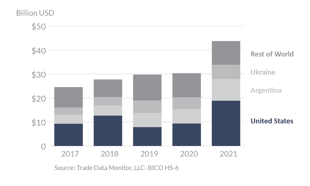 Stacked bar graph showing global corn exports in 2021. The top three exporters are the U.S., Argentina, and Ukraine.