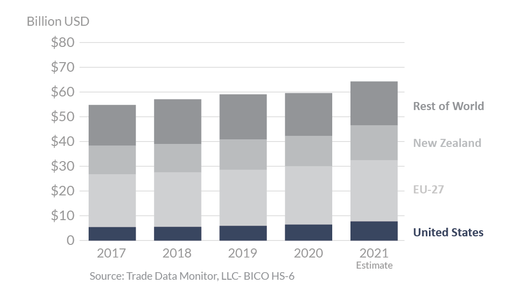 Stacked bar graph showing global dairy exports in 2021. The top three exporters are the U.S. EU, and New Zealand.