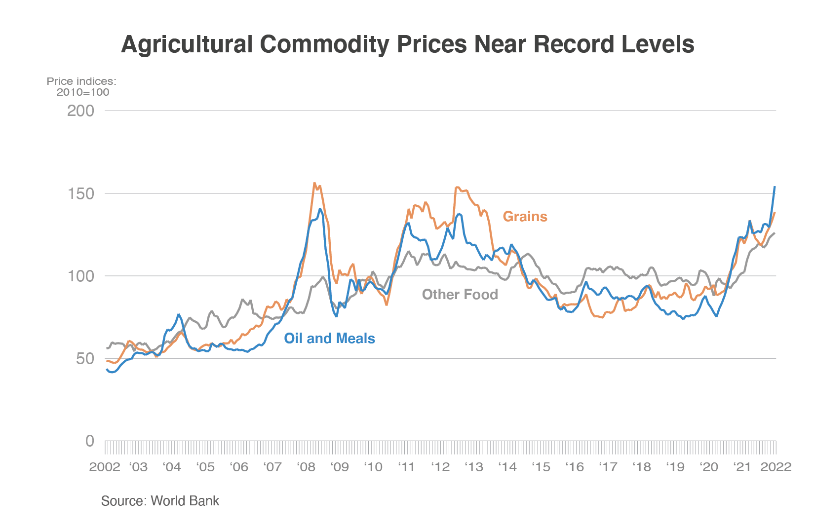 Why vegetable prices are so high in the US