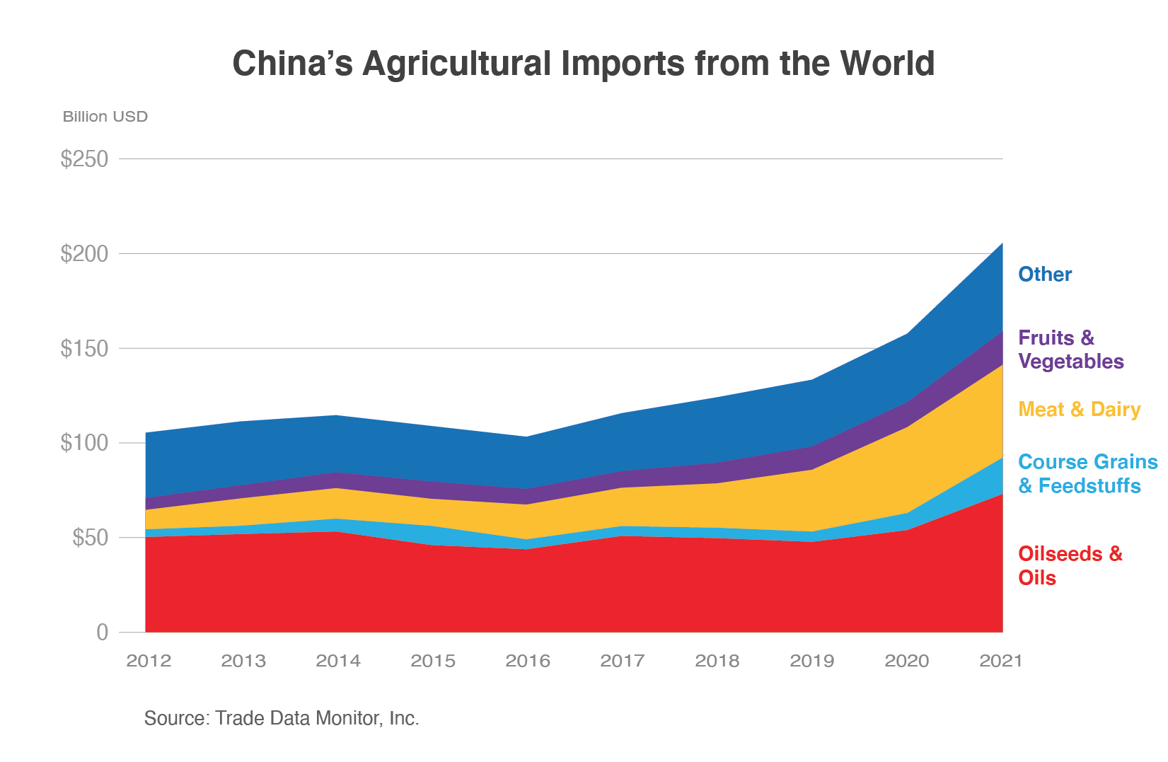 Area graph showing China's agricultural imports from the world. OIlseeds & Oils and Meat & Dairy were the largest categories in 2021.