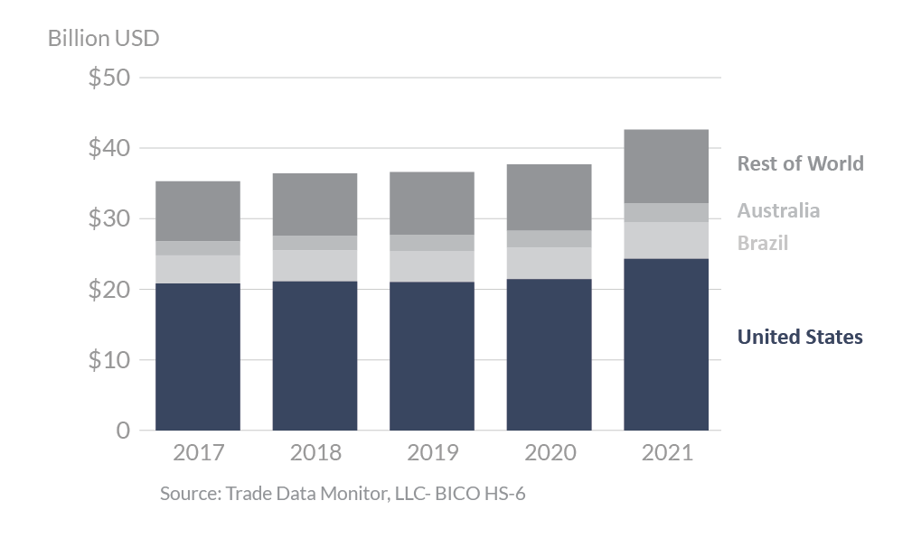 Stacked bar graph showing top agricultural exporters to Canada in 2021. The U.S., Brazil, and Argentina were the top exporters.