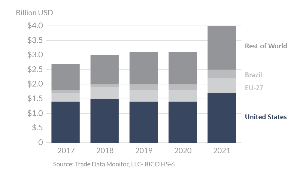 Stacked bar graph showing top agricultural exporters to Dominican Republic in 2021. The U.S., EU, and Brazil were the top exporters.