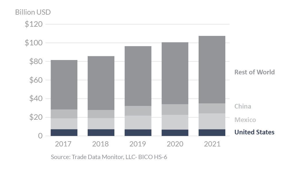 Stacked bar graph showing global fresh fruit and vegetables exports in 2021. Mexico and China are among the main exporters.