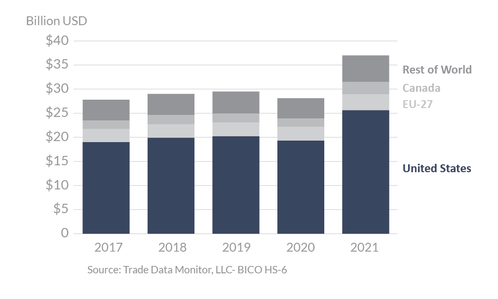 Stacked column chart showing global agricultural suppliers to Mexico in 2021. The top suppliers were the U.S., EU, and Canada