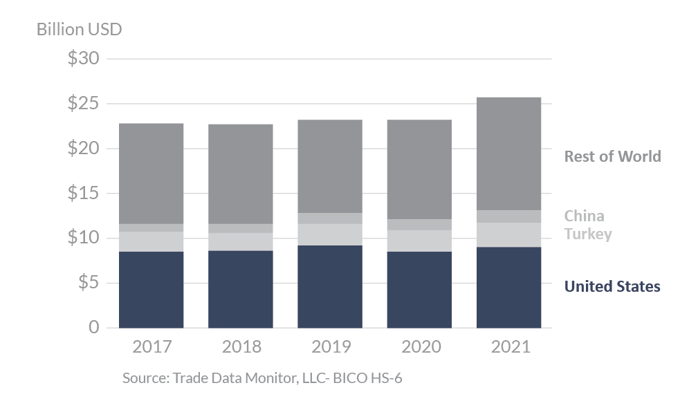 Stacked bar graph showing global tree nuts exports in 2021. The U.S., Turkey, and China are the main exporters.