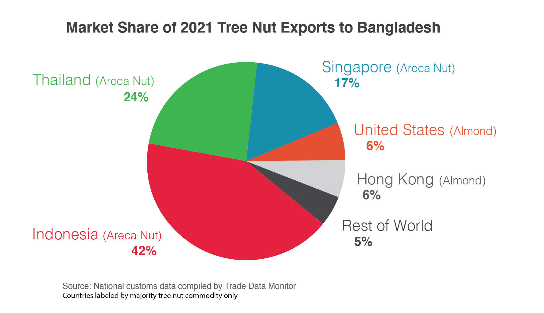 Pie chart showing the market share of tree nut exporters to Bangladesh in 2021. Indonesia led all at 42%, followed by Thailand at 24%.