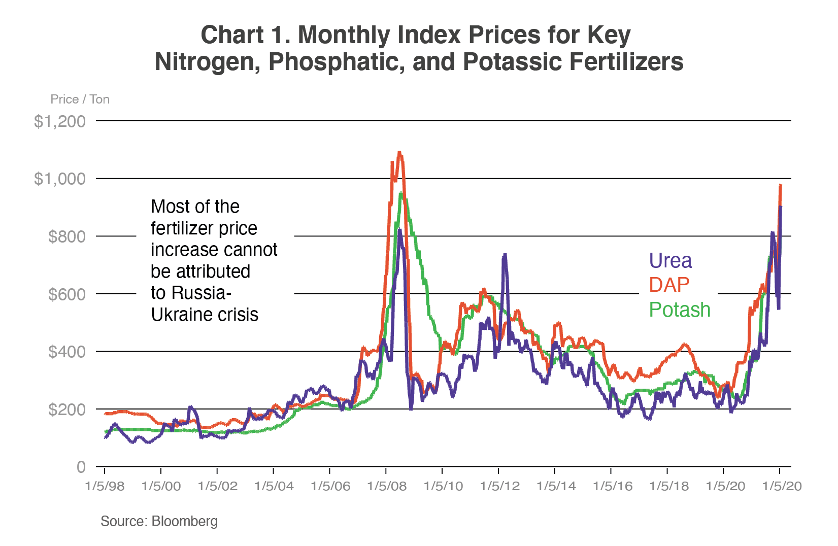 Impacts and Repercussions of Increases on the Global Fertilizer | USDA Foreign Agricultural Service