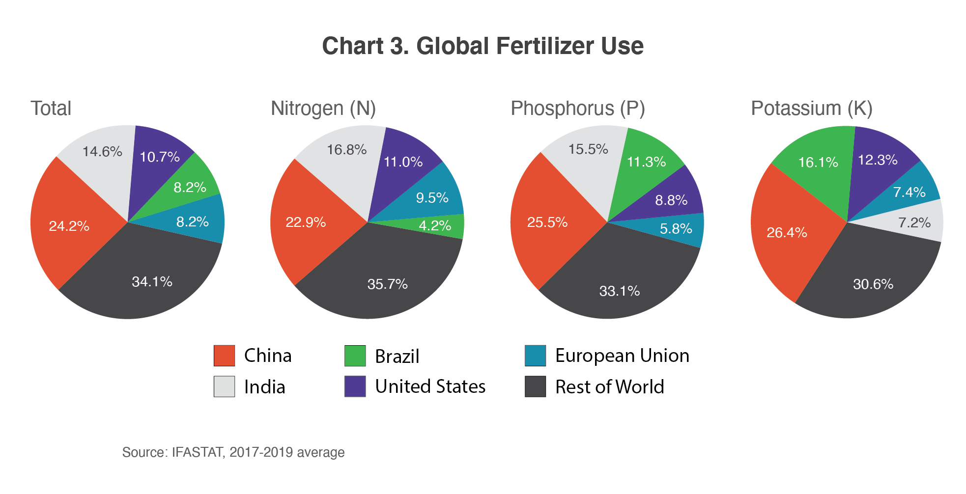 Series of pie charts showing global fertilizer use, 2017-2019.  China is the largest user, followed by India, the US, and Brazil.